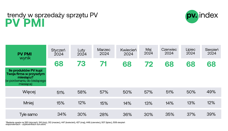 indeks PV PMI w sierpniu 2024