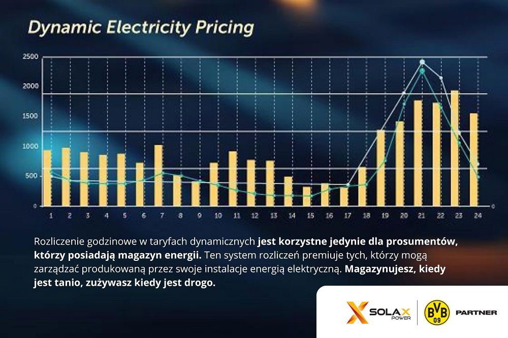 Dynamiczne ceny energii elektrycznej – wykres pokazujący jak zaoszczędzić z fotowoltaiką i magazynem energii