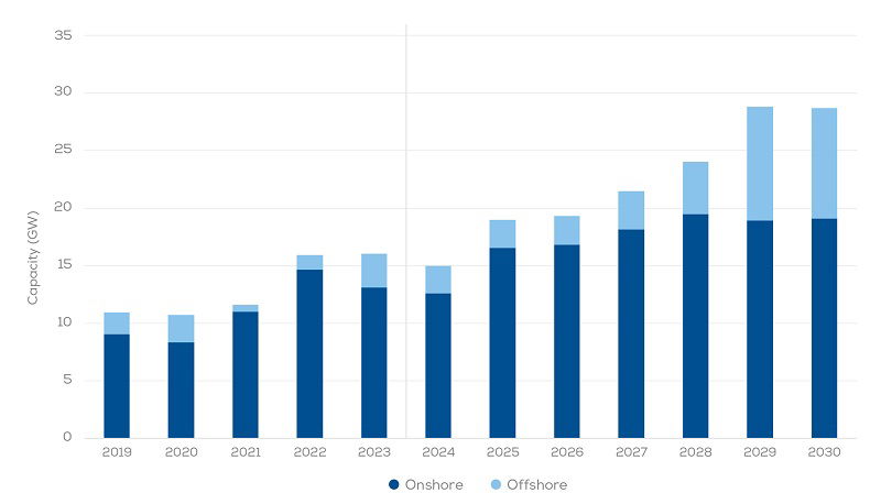 wykres pokazujący roczny przyrost mocy w energetyce wiatrowej w UE w latach 2019-2030