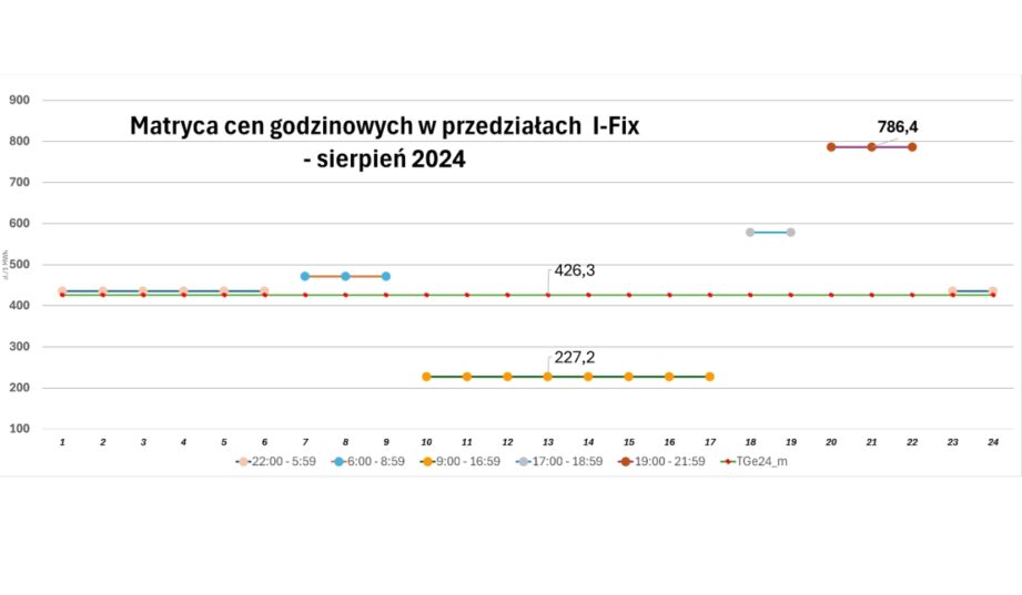 Strategie zakupowe energii elektrycznej a prognozowanie cen na rynkach SPOT i OTF - szkolenia