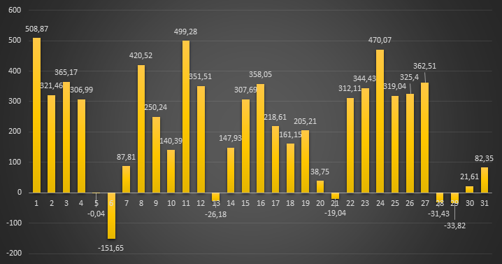 Ceny RCE w dniach 1-31 lipca 2024 r. dla godziny 12-13. Dane w zł/MWh. Źródło: PSE / Opracowanie: Gramwzielone.pl (C)