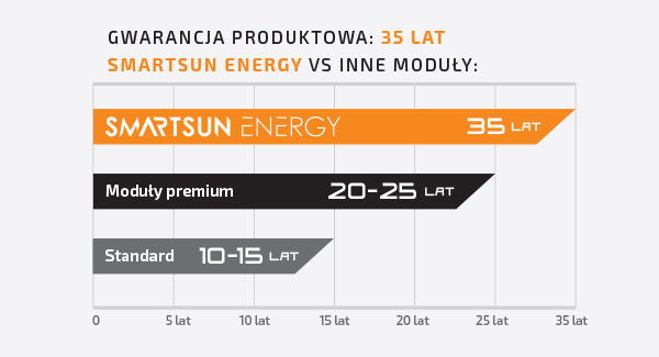 Gwarancja SmartSun Energy