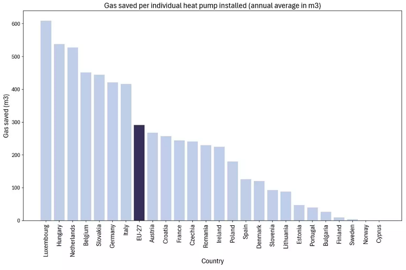 Wykres pokazujący oszczędność gazu na pompę ciepła w poszczególnych krajach w 2024