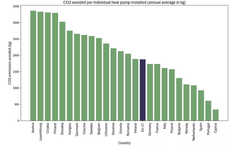 Wykres pokazujący uniknięte emisje CO2 na pompę ciepła w poszczególnych krajach w 2024