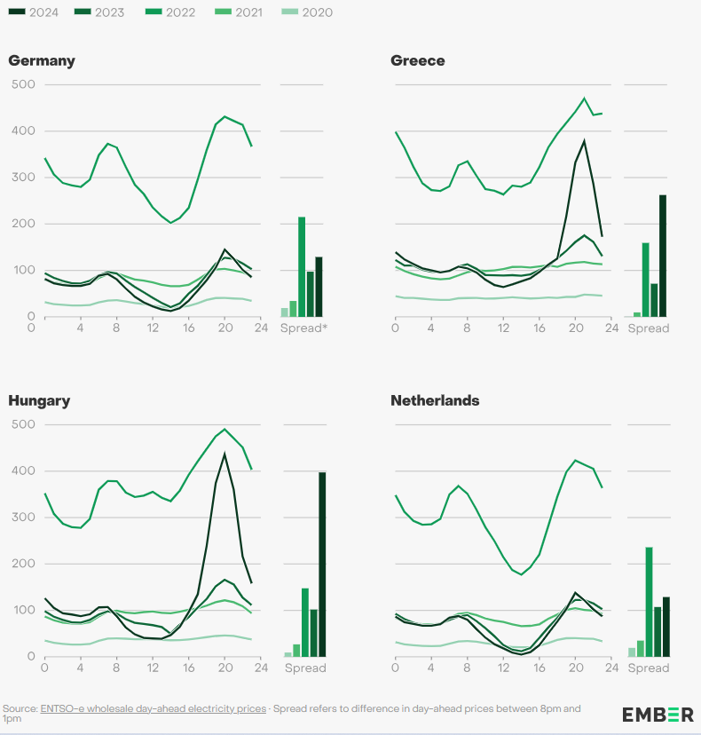 Różnice w średnich cenach energii na rynkach dnia następnego i średnie dzienne spready w lipcu 2020-2024 na wybranych rynkach Unii Europejskiej. Dane w euro/MWh. Źródło: Ember
