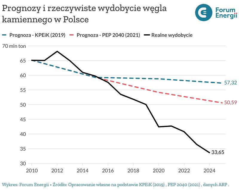 Prognozy i rzeczywiste wydobycie węgla kamiennego w Polsce - wykres