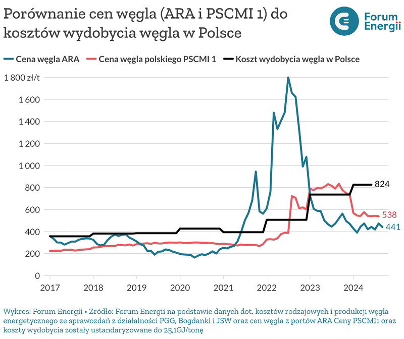 Porównanie cen węgla (ARA i PSCMI 1) do kosztów wydobycia węgla w Polsce - wykres