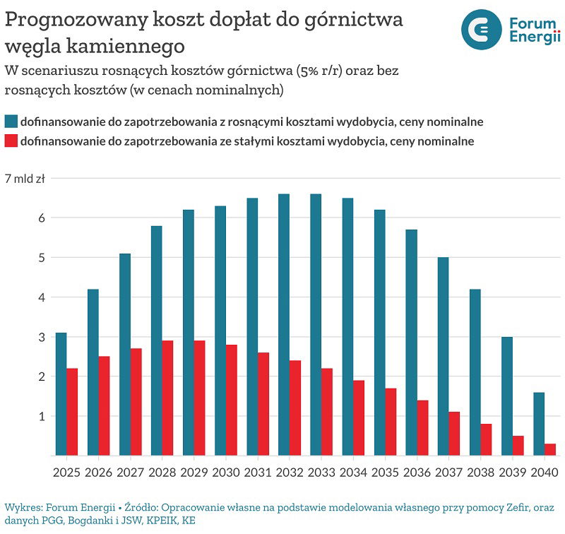 Prognozowany koszt dopłat do górnictwa węgla kamiennego - wykres