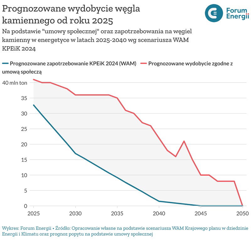 Prognozowane wydobycie węgla kamiennego od 2025 r. - wykres