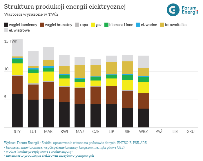 miks energetyczny Polski wrzesień 2024 r., dane Forum Energii