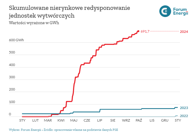 wartość wyłączeń odnawialnych źródeł energii w ramach nierynkowego redysponowania w 2024, dane forum energii