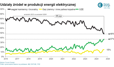 Wrześniowy rekord OZE mimo kolejnych wyłączeń