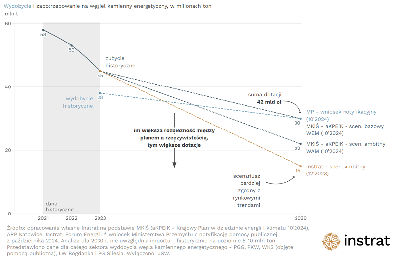 wykres pokazujący wydobycie węgla kamiennego i zapotrzebowanie na węgiel w energetyce
