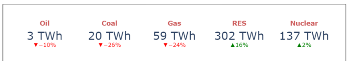 Liczby dotyczące produkcji energii elektrycznej w drugim kwartale 2024