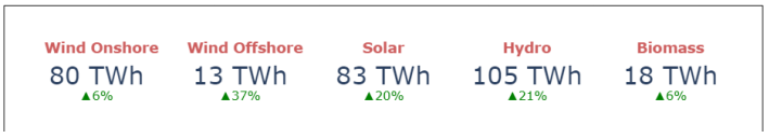 Liczby pokazujące produkcję energii elektrycznej ze źródeł OZE w drugim kwartale 2024 w porównaniu do drugiego kwartału 2023