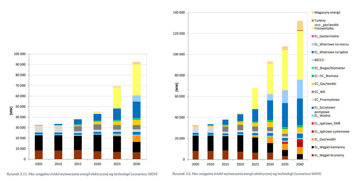 Prognoza wzrostu mocy w krajowym systemie elektroenergetycznym w scenariuszach WEM i WAM. Źródło: Projekt Krajowego Planu w dziedzinie Energii i Klimatu do 2030 r.