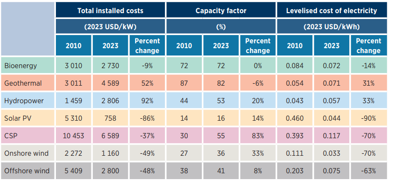 Koszty inwestycji w odnawialne źródła energii oraz koszty produkcji energii odnawialnej w latach 2010 i 2023. Dane: IRENA