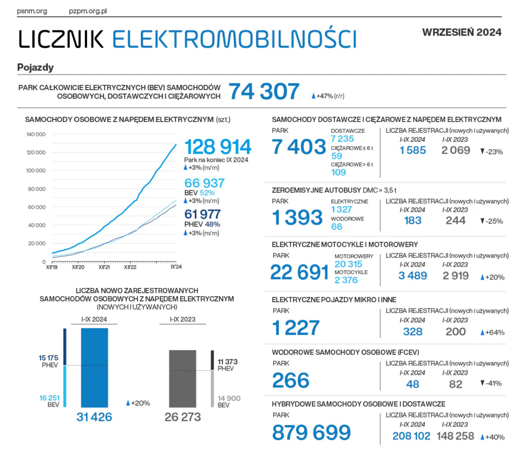 Licznik Elektromobilności