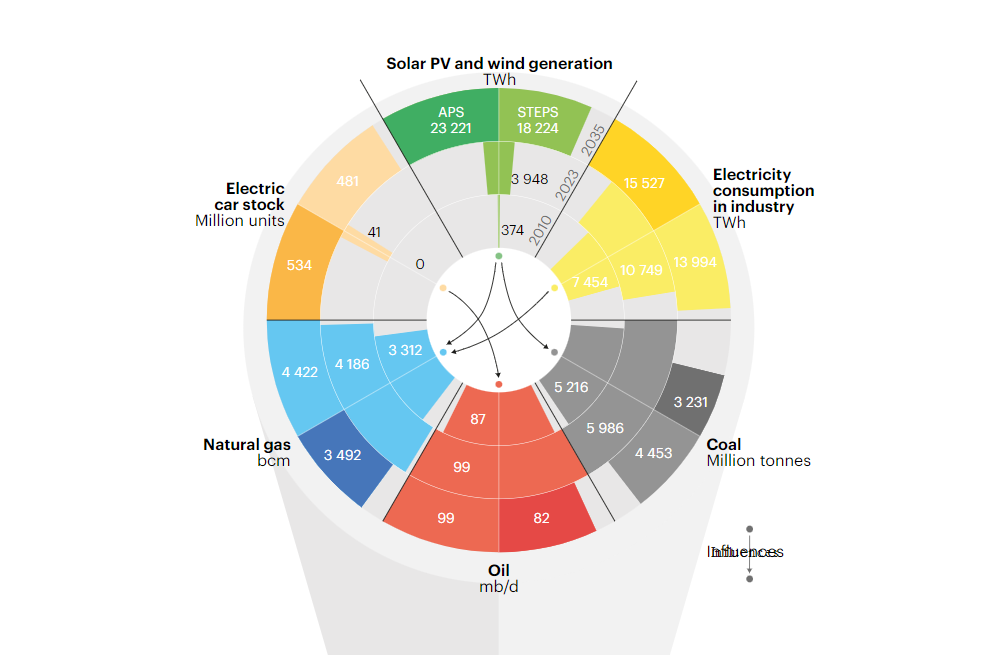 Międzynarodowa Agencja Energetyczna, World Energy Outlook 2024, CC-BY 4.0