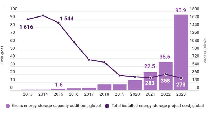 Wzrost zainstalowanej globalnie pojemności bateryjnych magazynów energii oraz spadek ich kosztów w latach 2013-23. Dane: IRENA 