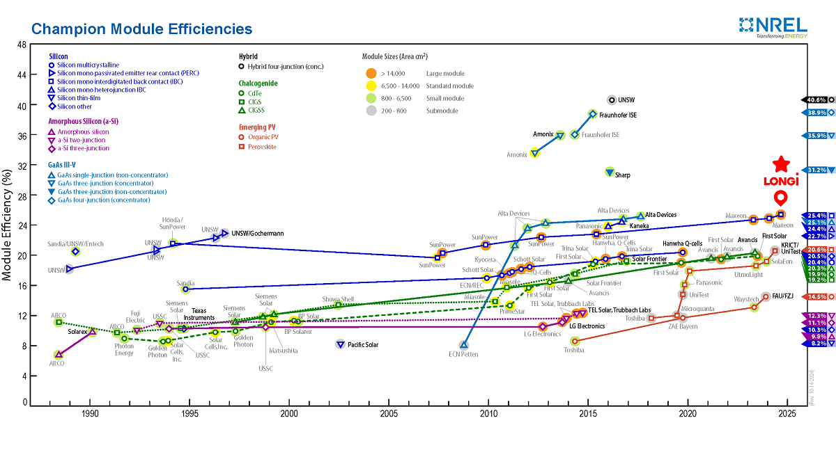Ranking modułów fotowoltaicznych posiadających najwyższą sprawność. Źródło: NREL