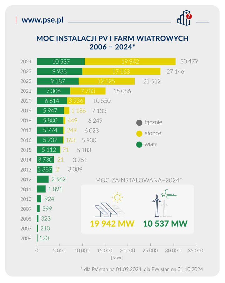 zainstalowana moc elektrowni wiatrowych i fotowoltaicznych w Polsce na 1 października 2024 r. 