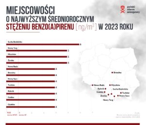 miejscowości o największym stężeniu benzo(a)pirenu