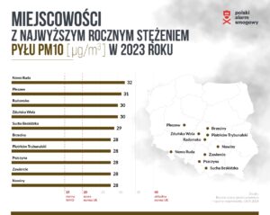 Miejscowości z najwyższym rocznym stężeniem pyłu PM10