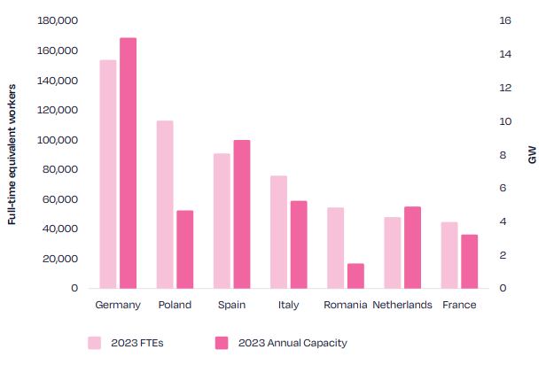 Zatrudnienie w branży fotowoltaicznej w krajach Unii Europejskiej na koniec 2023 r. Dane dotyczą pełnych etatów. 
