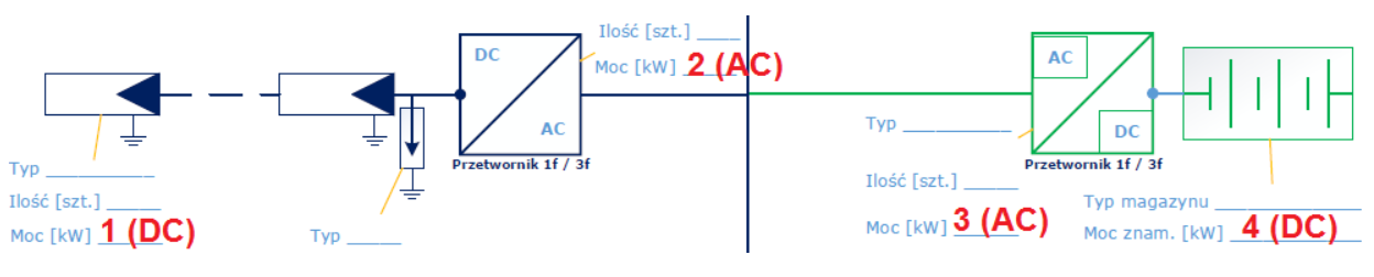 Rys. 3. Schemat instalacji PV z magazynem energii po stronie AC. Na bazie: PGE Dystrybucja (WZM-Z1, wycinek)