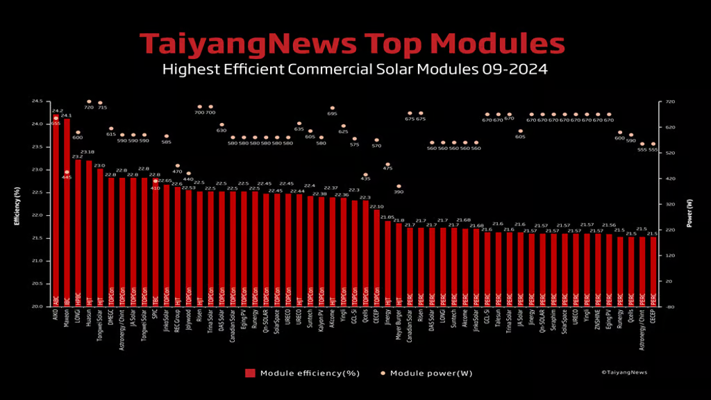 Ranking paneli fotowoltaicznych wrzesień 2024 TaiyangNews 