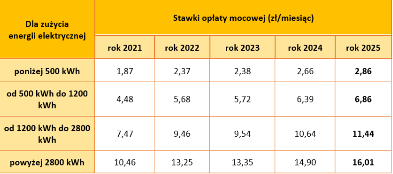 Tabela pokazująca stawki opłaty mocowej w latach 2021-2025 dla odbiorców ryczałtowych w zależności od zużycia