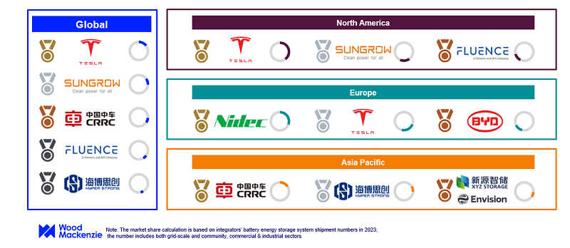 Ranking największych integratorów na rynku magazynów energii za 2023 r. Źródło: Wood Mackenzie.