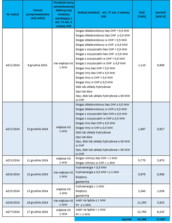 Tabela zestawiająca terminy grudniowych aukcji OZE