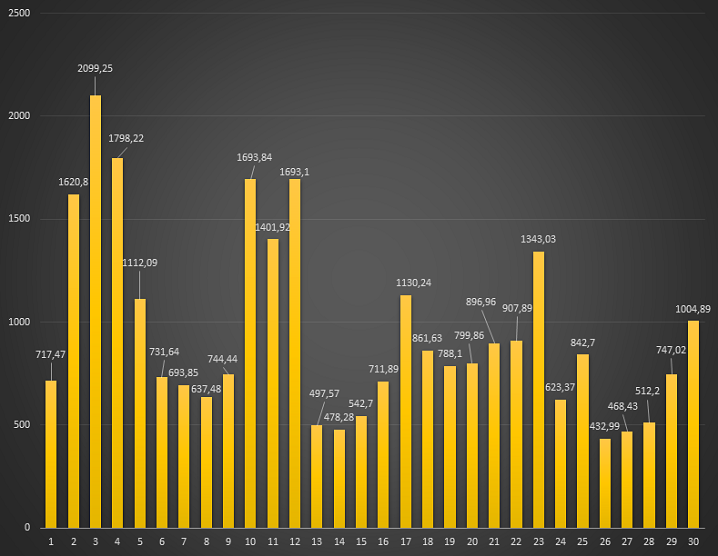 Ceny energii RCE w rozliczeniach prosumentów w net-billingu we wrześniu w godzinach 19-20. Dane w zł/MWh. Opracowanie: Gramwzielone.pl (C)