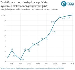 Wykres: Dodatkowa moc niezbędna w polskim systemie energetycznym