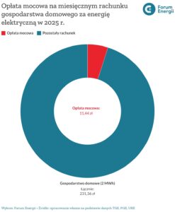 Wykres kołowy - opłata mocowa na miesięcznym rachunku gospodarstwa domowego za energię elektryczną w 2025 r. 