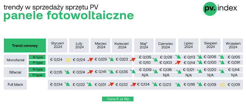 Średnie ceny paneli fotowoltaicznych na platformie sun.store we wrześniu 2024 r. Źródło: Sun.store