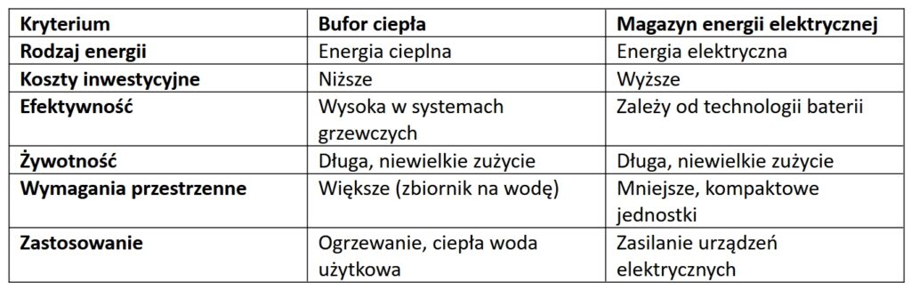 Porównanie bufora ciepła i magazynu energii elektrycznej