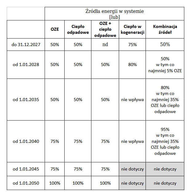 tabela: źródła energii w systemie