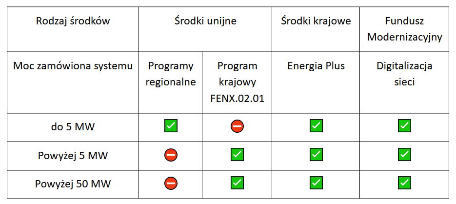 Tabela: Programy na sieci ciepłownicze