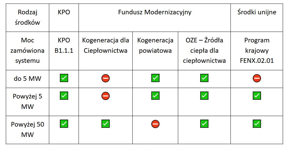 Tabela: Programy na źródła energii