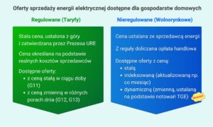 oferty na sprzedaż energii elektrycznej dla gospodarstw domowych