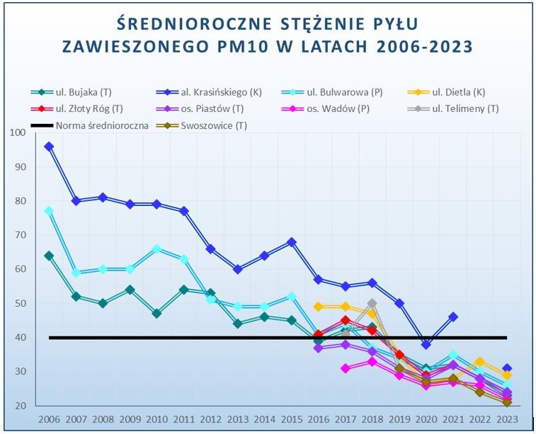 wykres stężenia pyłu średniorocznego w Krakowie