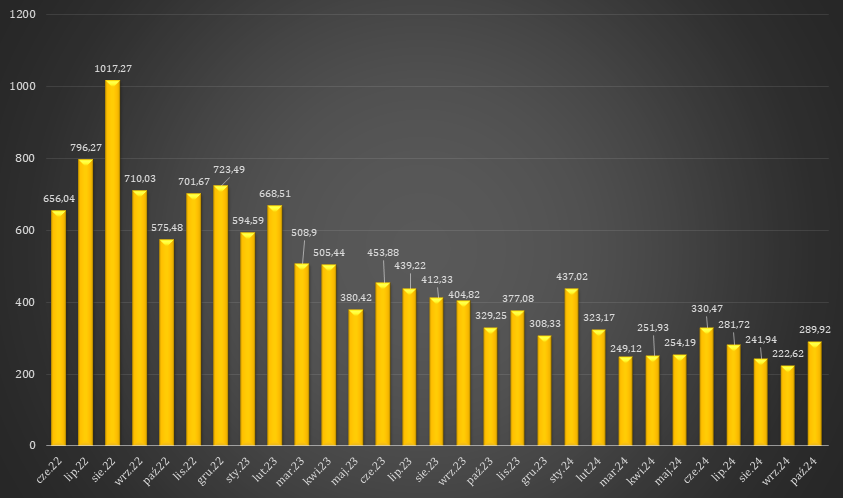 Średnia miesięczna cena energii w rozliczeniach prosumentów w net-billingu w okresie czerwiec 2022 - październik 2024 r. Dane w zł/MWh. Opracowanie: Gramwzielone.pl (C)