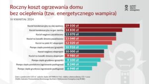 wykres pokazujący roczny koszt ogrzewania domu bez ocieplenia