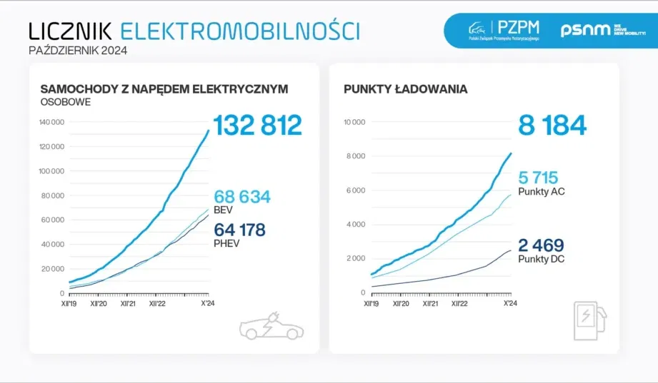 Ile samochodów elektrycznych mamy w Polsce? Nowe dane