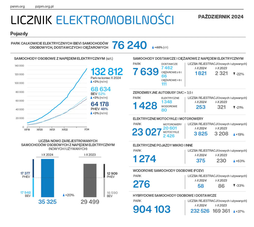 Licznik Elektromobilności - liczba aut elektrycznych 