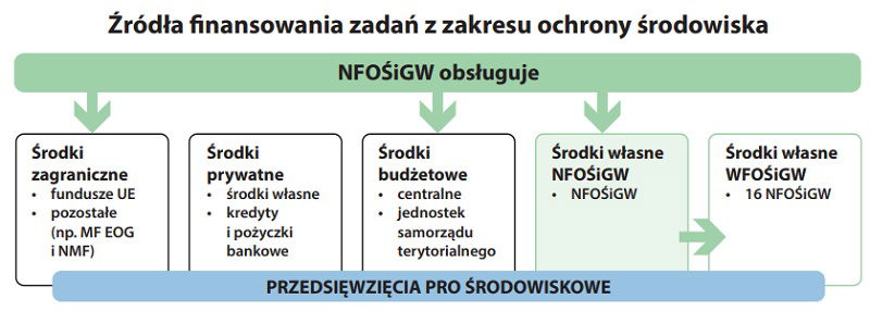 Wykres pokazujący źródła finansowania ochrony środowiska w Polsce