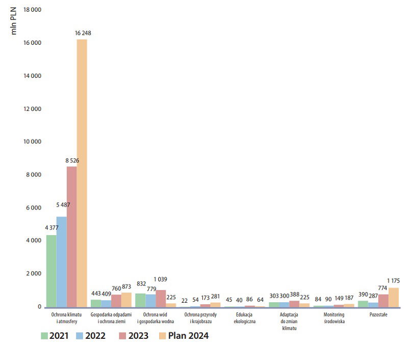Wykres pokazujący Kierunki finansowania ochrony środowiska w latach 2021-2024 ze środków NFOŚiGW